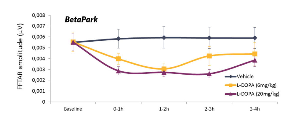 BETAPARK-DOSE-RESPONSE-LDOPA